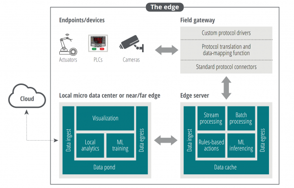 Doleitte edge computing
