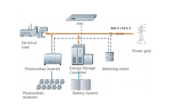 Commercial and industrial BESS solution for peak-valley arbitrage, demand response, and backup power to reduce electricity costs