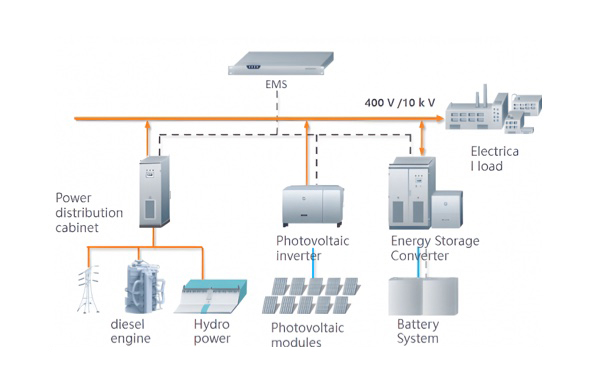 Battery storage for microgrid - grid-connected and off-grid operation, scalable for MW-level coverage and long-distance distribution