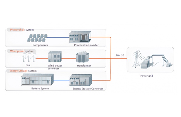 BESS integrated solution for wind and solar - centralized storage for grid stability and peak shaving in large-scale renewable farms