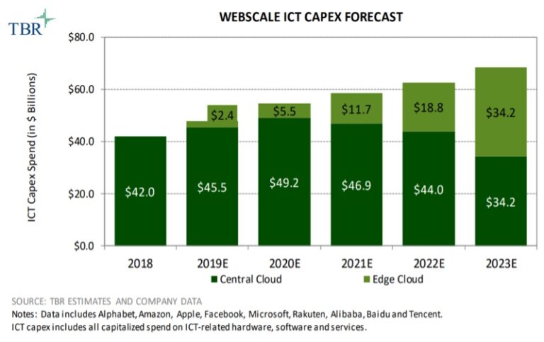 webscale ict capex forecast