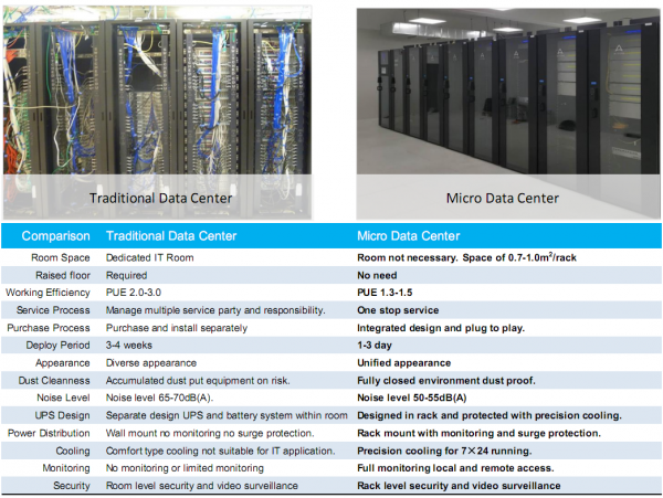 Micro Data Center vs Traditional Data center
